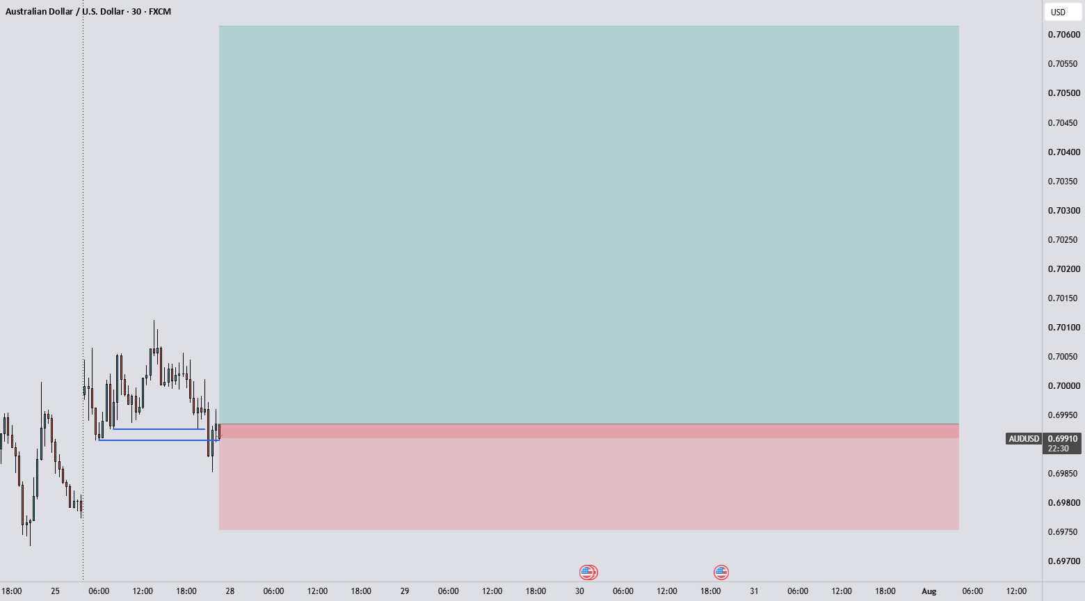 AUDUSD Buy Project: 1st Entry