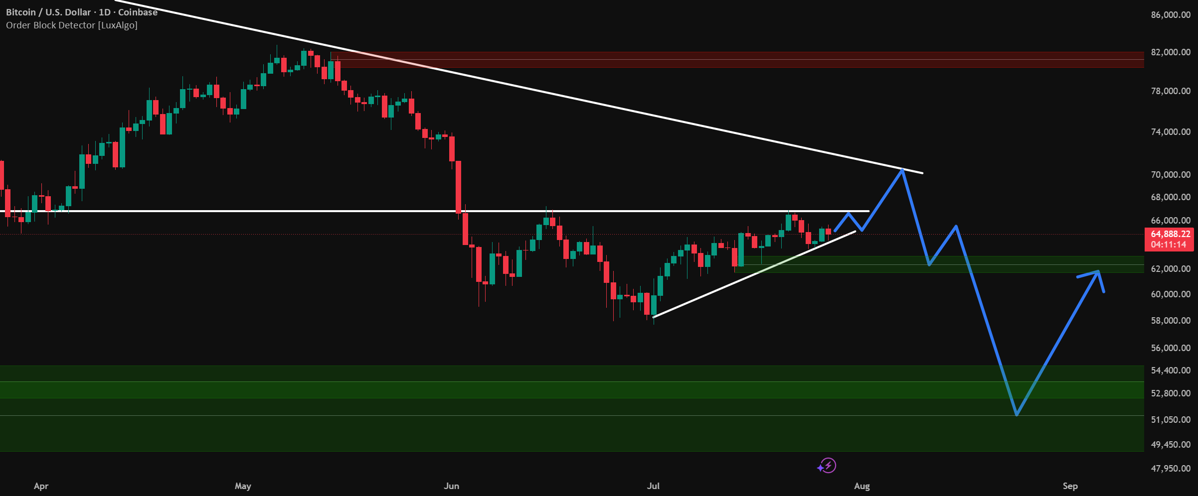 Near Term Bitcoin Push to $70k Resistance, Then $50k Cycle Low for COINBASE:BTCUSD by BrettFogle — TradingView