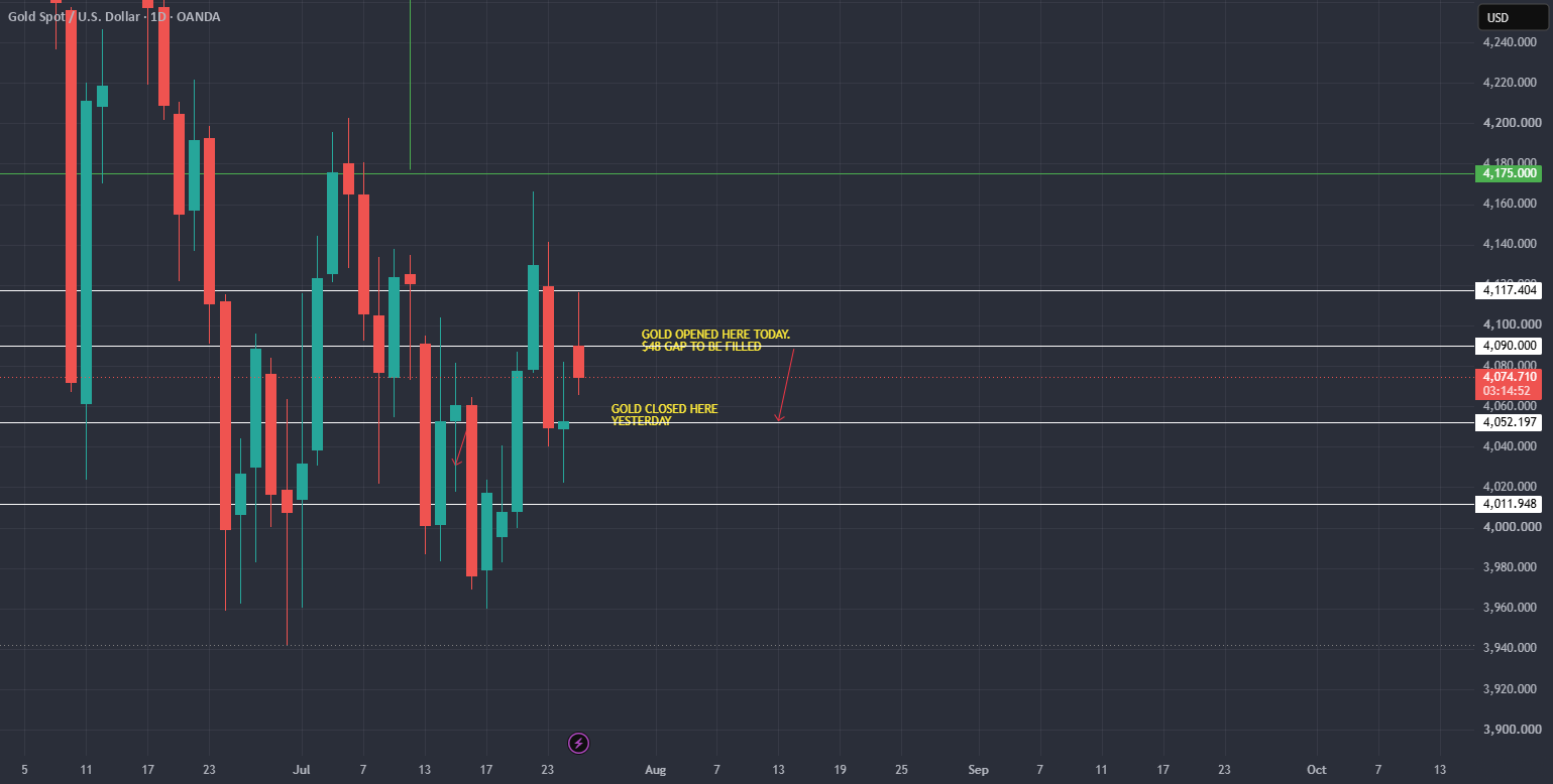 XAU / USD  Daily Chart