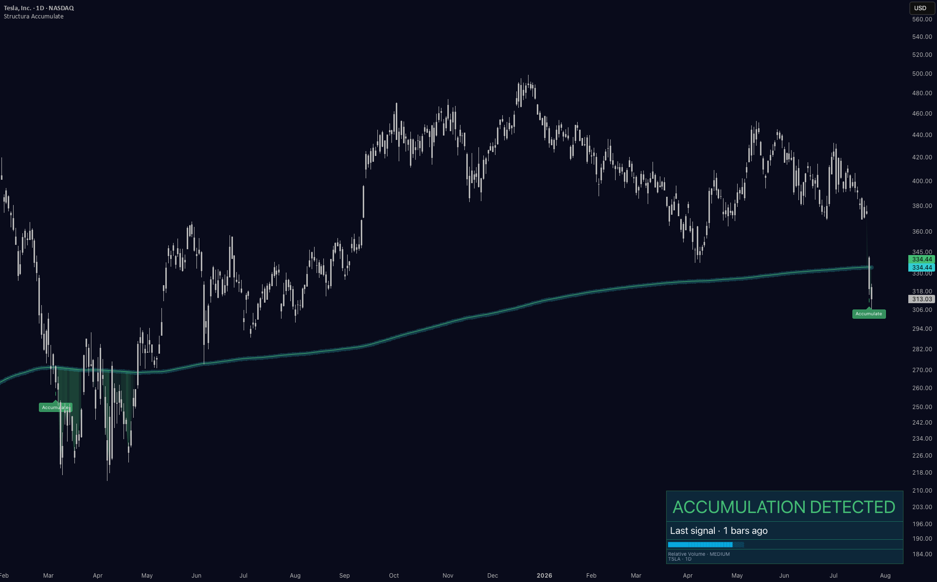 TSLA by StructuraMarkets — TradingView