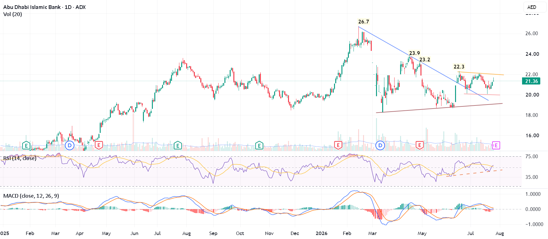 ADIB by snour — TradingView