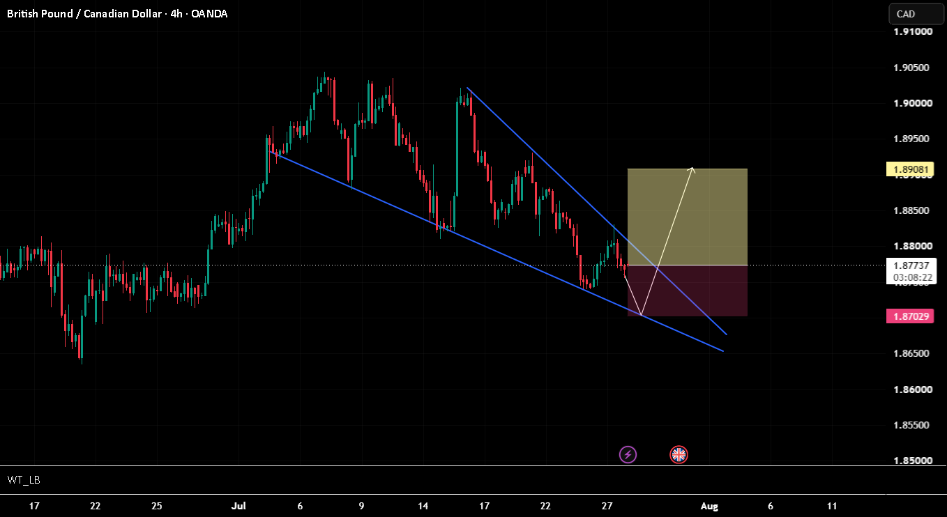 GBPCAD Wedge pattern