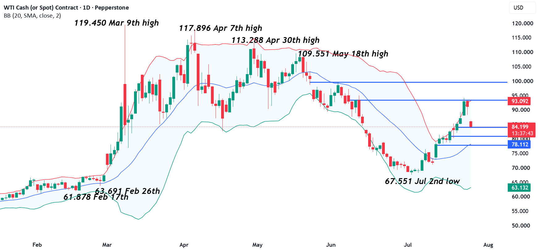Crude (WTI) – Sharp Rally Then Gap Lower, Where Next? for PEPPERSTONE:SPOTCRUDE by Pepperstone — TradingView