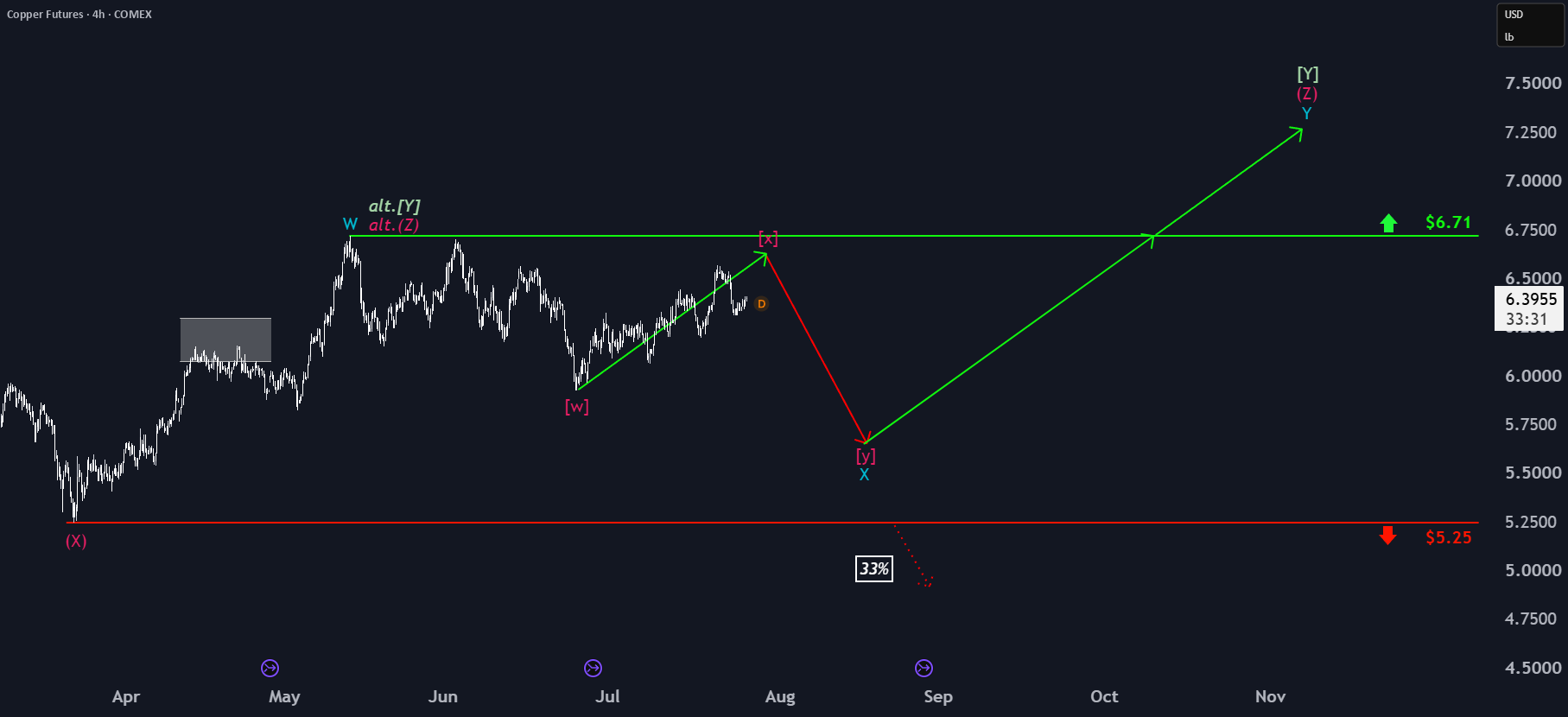 Copper Futures: Kicking off Higher
